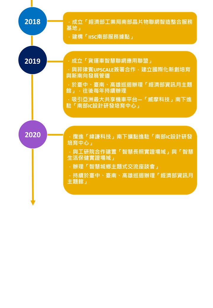 產發大事紀 關於我們 國立中山大學產發中心 南部產業推手